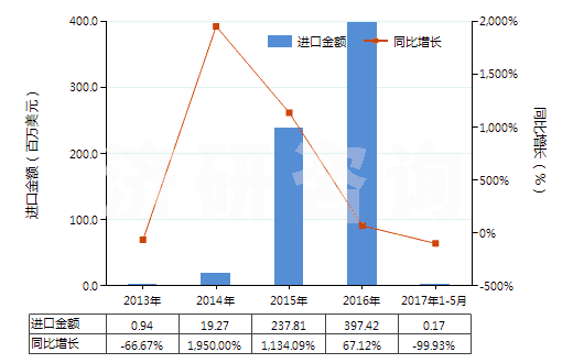 2013-2017年5月中國任何濃度的改性乙醇及其他酒精(HS22072000)進口總額及增速統計